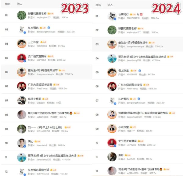 线上配资开户 董宇辉“单飞”一年卖了近百亿，但直播电商没有永远的一哥