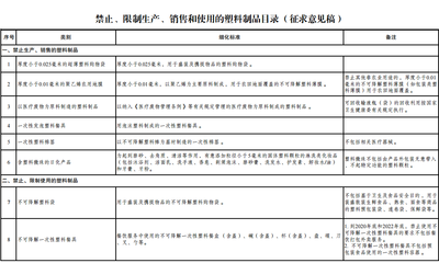 发改委:宾馆、酒店一次性塑料用品等拟被禁止、限制使用